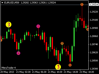 Forex zz